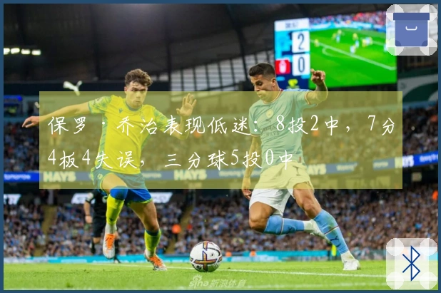 保罗·乔治表现低迷：8投2中，7分4板4失误，三分球5投0中